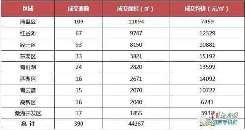 南昌新房上周成交634套 住宅成交价接连下滑至10592元 ㎡ 图