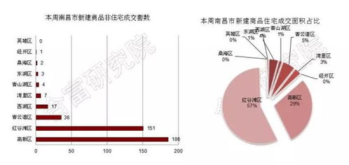 无新房供应 上周南昌市新建商品住宅成交1026套,环比上升约97.69